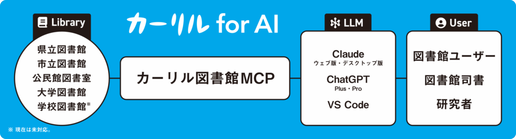 カーリルMCPのシステム構成
